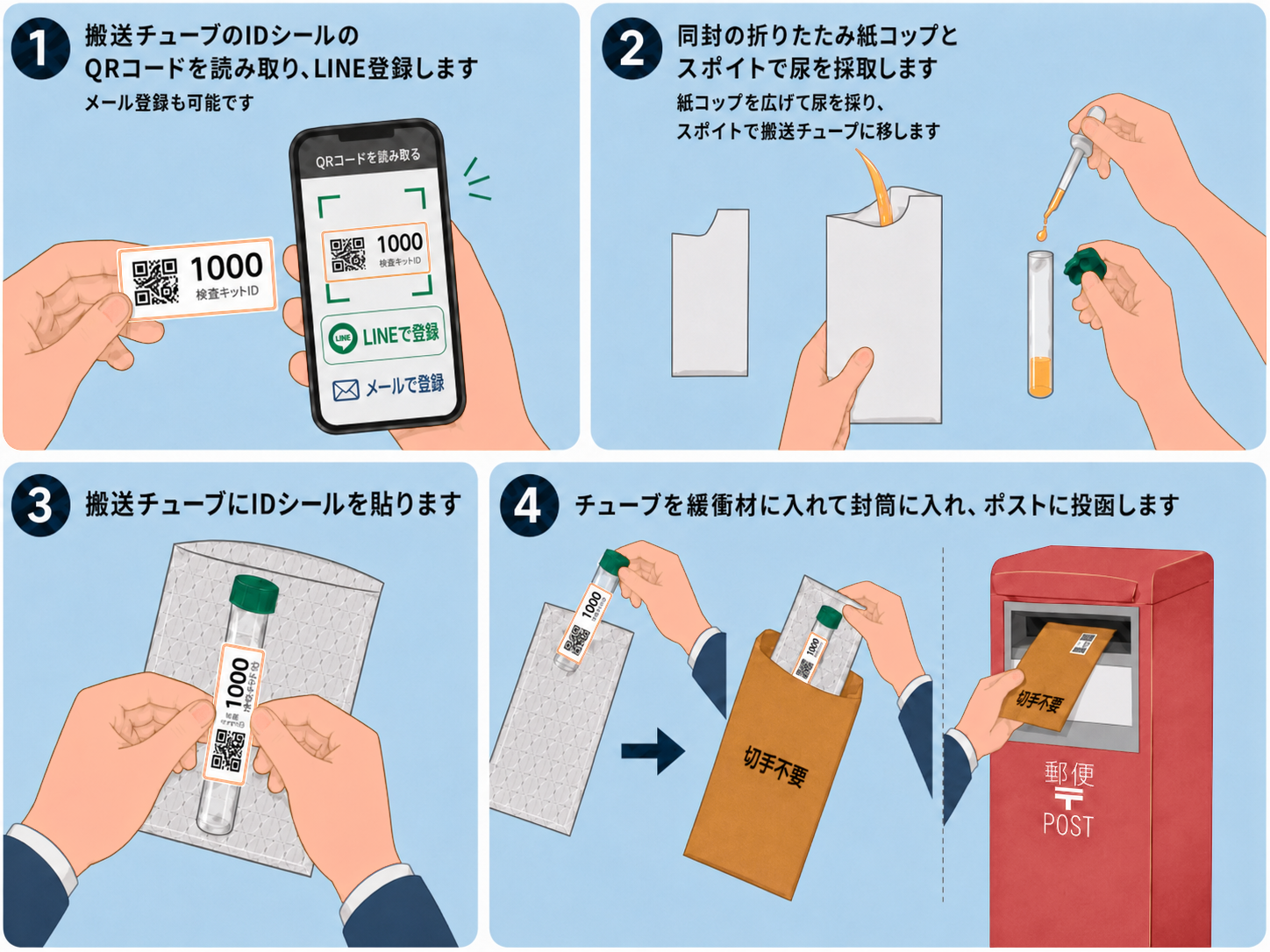 採取からポスト投函までの4ステップ：1.IDシールのQRを読み取りLINE／メールで登録 2.同封の紙コップとスポイトで尿を採取し搬送チューブへ 3.搬送チューブにIDシールを貼る 4.チューブを緩衝材に入れて封筒に入れポストに投函（切手不要）